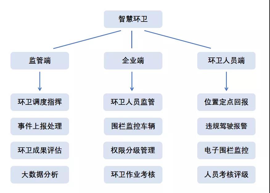 斯沃德北斗GPS定位賦能環(huán)衛(wèi)管理，提供智慧環(huán)衛(wèi)解決方案