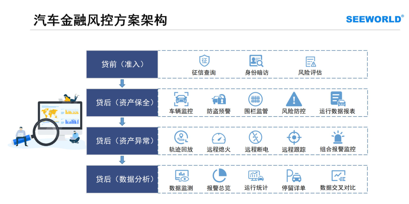 汽車金融車貸，租賃抵押首選！斯沃德北斗GPS專業(yè)風(fēng)控解決方案