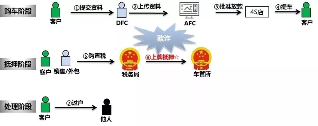 汽車金融 | 詳解常見欺詐類型及應對措施！一定要看！