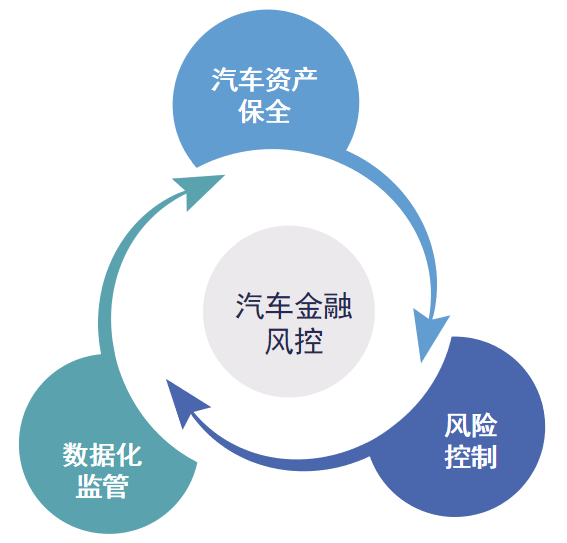 想做好汽車金融風(fēng)控，這三個(gè)要素必不可少！