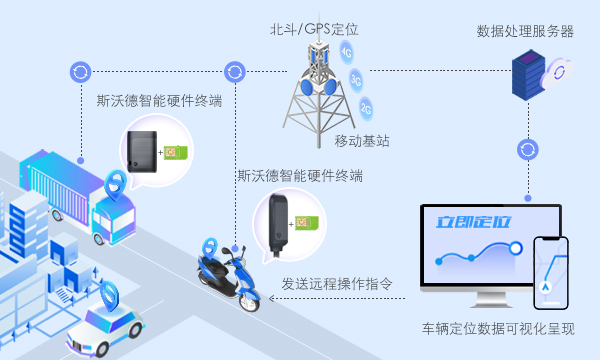 當“4G+北斗”遇上汽車金融，管理開啟全知視角