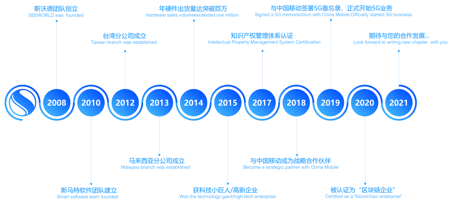 斯沃德科技14歲啦！這份回憶錄請查收